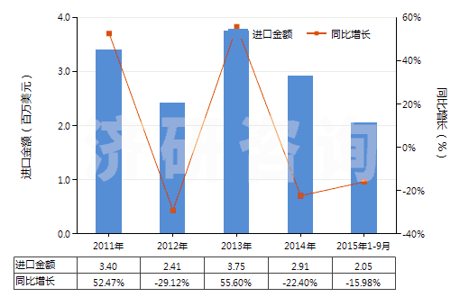2011-2015年9月中國碳化鎢(HS28499020)進(jìn)口總額及增速統(tǒng)計(jì)